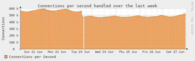 [Connections Stats]