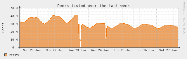[Peer Stats]