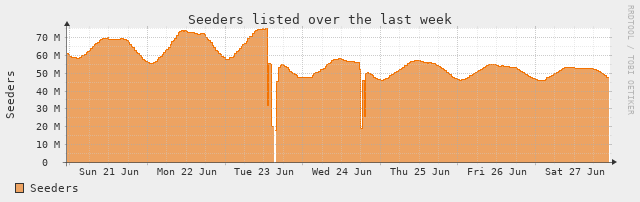 [Seed Stats]