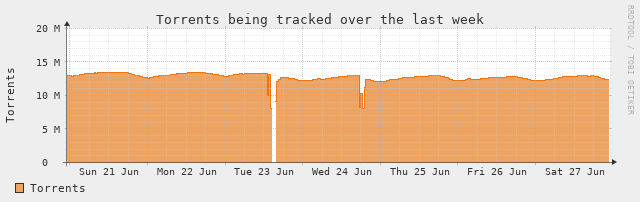 [Torrent Stats]